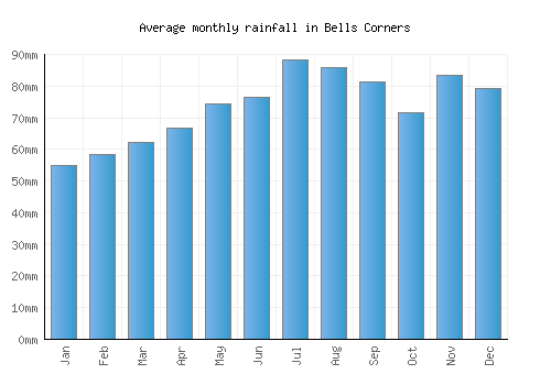 Bells Corners monthly rainfall chart (mm)