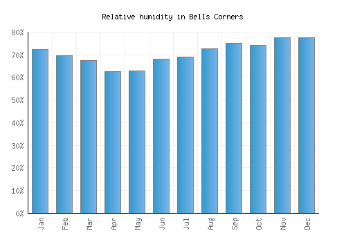 Bells Corners relative humidity averages