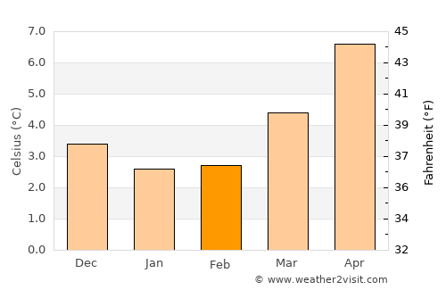 Bellshill average temperature in February