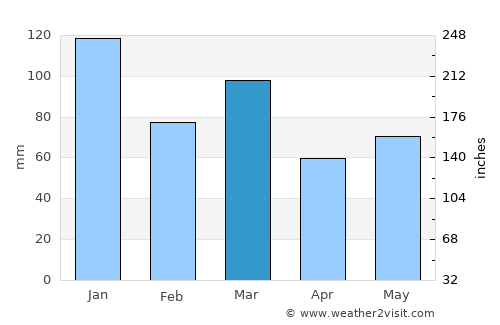 Bellshill average rain in March