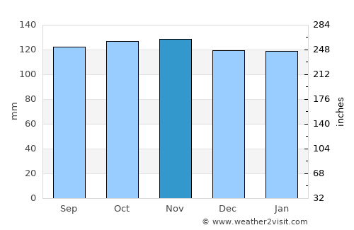 Bellshill average rain in November