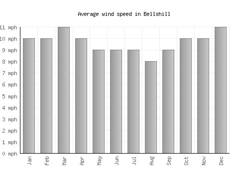 Bellshill average winspeed by month (mph)