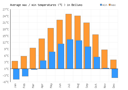 Belluno average minimum / maximum temperatures (Celsius)