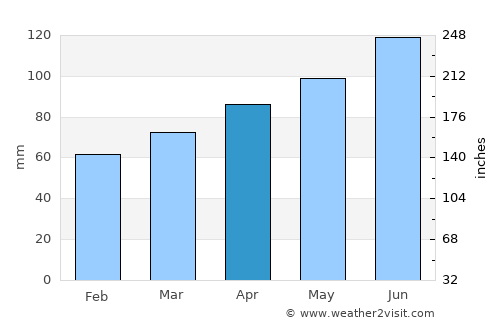 Belluno average rain in April