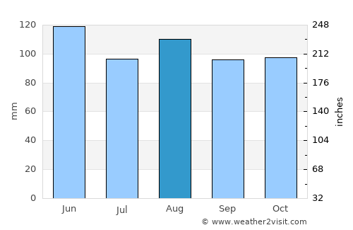 Belluno average rain in August