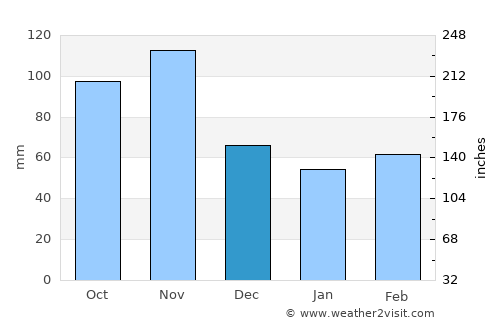 Belluno average rain in December