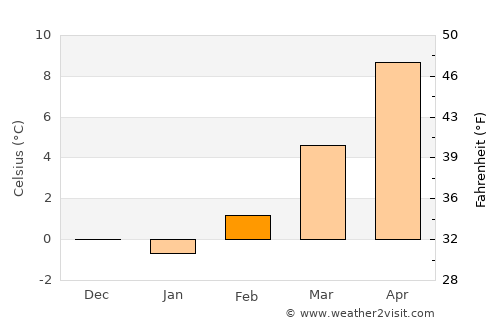 Belluno average temperature in February