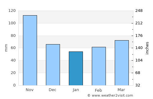 Belluno average rain in January