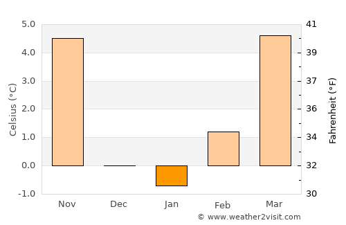 Belluno average temperature in January