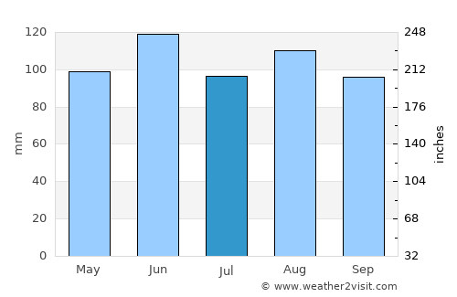 Belluno average rain in July