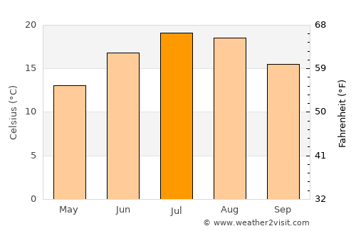 Belluno average temperature in July