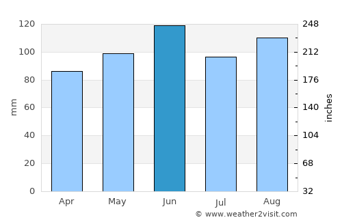 Belluno average rain in June