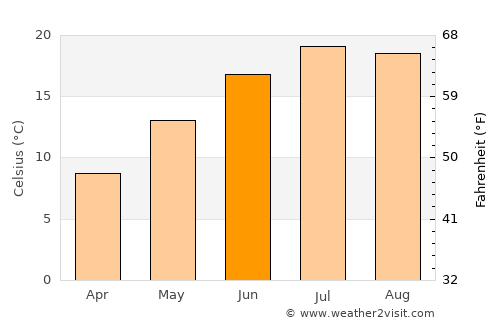 Belluno average temperature in June