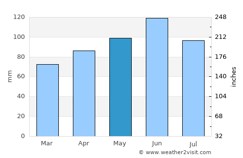 Belluno average rain in May