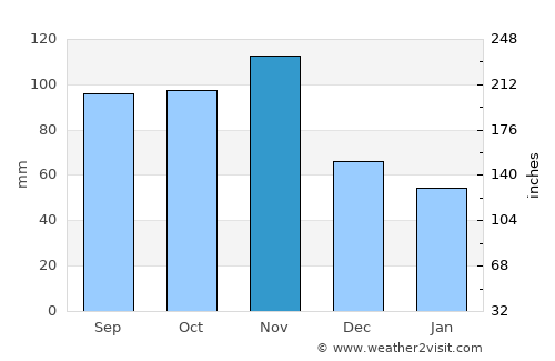 Belluno average rain in November
