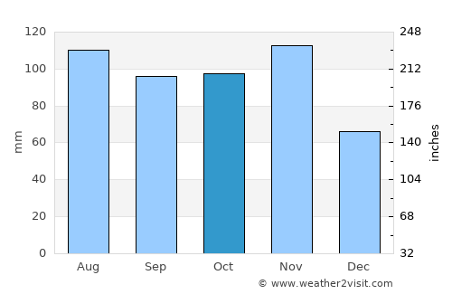 Belluno average rain in October