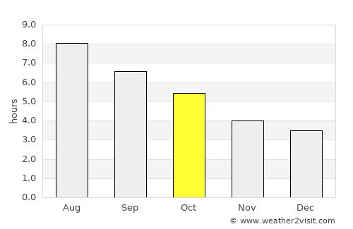 Belluno average rain in October