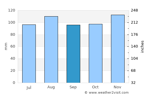 Belluno average rain in September