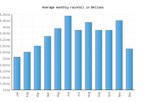 Belluno monthly rainfall chart (inches)