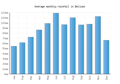 Belluno monthly rainfall chart (mm)