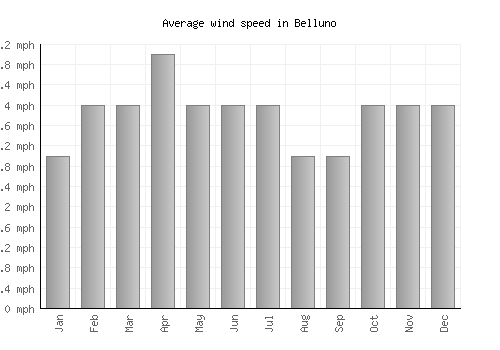 Belluno average winspeed by month (mph)