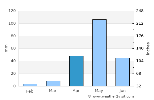 Bellūru average rain in April
