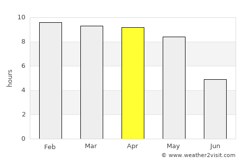 Bellūru average rain in April