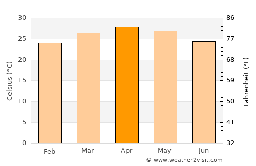 Bellūru average temperature in April