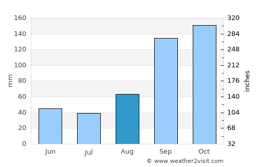 Bellūru average rain in August