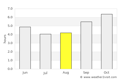 Bellūru average rain in August
