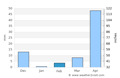 Bellūru average rain in February