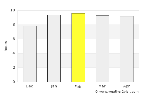 Bellūru average rain in February