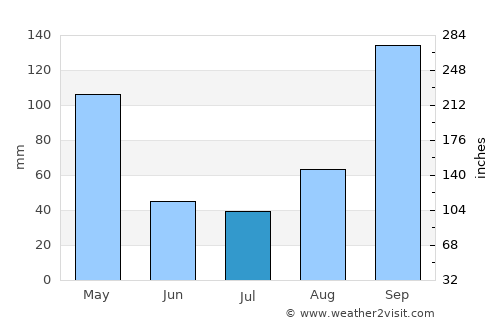 Bellūru average rain in July