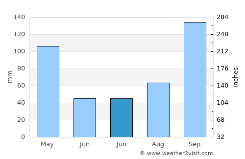 Bellūru average rain in June