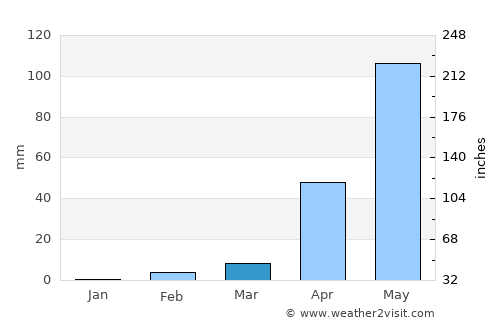 Bellūru average rain in March