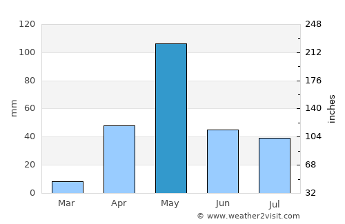 Bellūru average rain in May