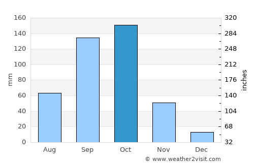 Bellūru average rain in October