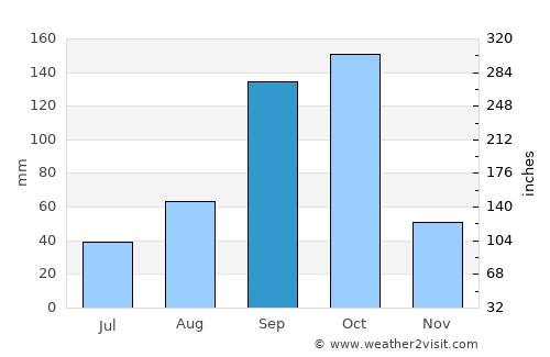 Bellūru average rain in September