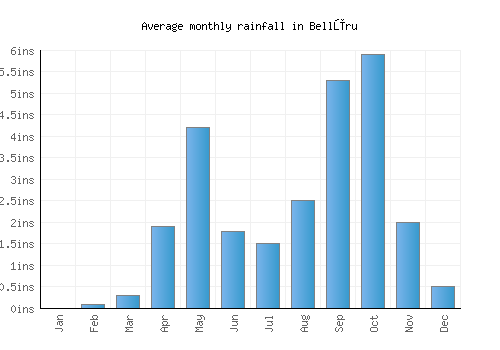 Bellūru monthly rainfall chart (inches)