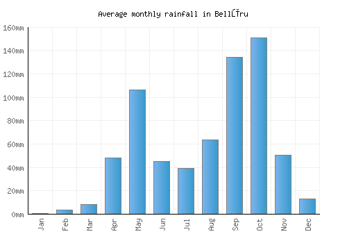 Bellūru monthly rainfall chart (mm)