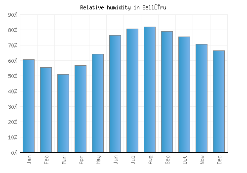 Bellūru relative humidity averages