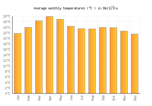 Bellūru average temperature chart (Celsius)