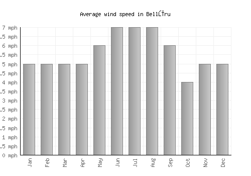 Bellūru average winspeed by month (mph)