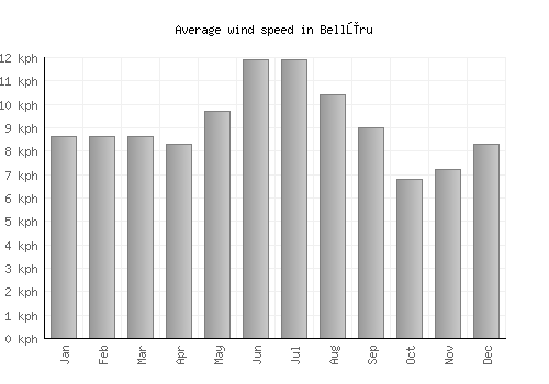 Bellūru average winspeed by month (km/h)