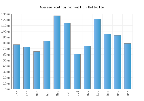 Bellville monthly rainfall chart (mm)