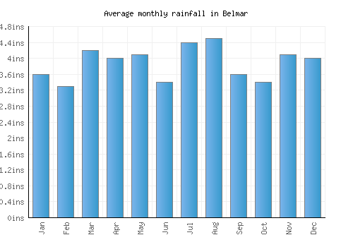Belmar monthly rainfall chart (inches)