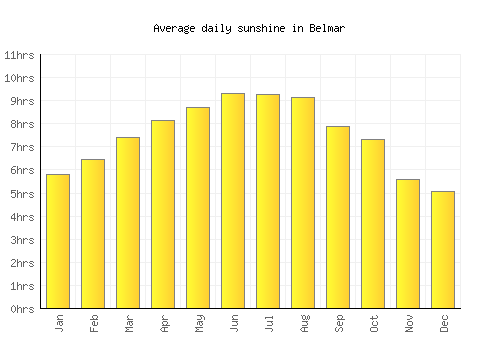 Belmar average daily sunshine chart