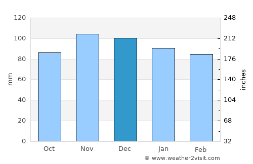Belmar average rain in December