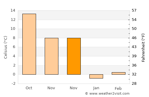 Belmar average temperature in November