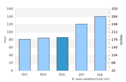 Belmont average rain in December